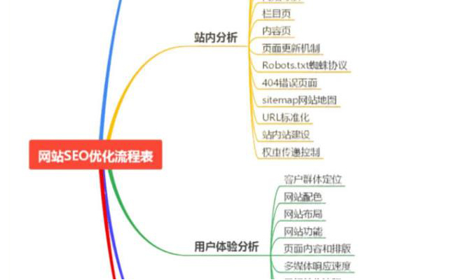 　网站优化具体步骤图片分析