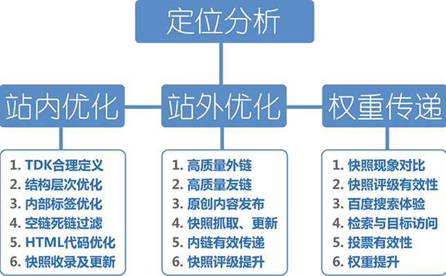 网站排名优化技巧