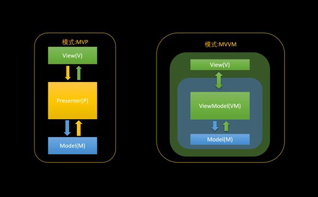 通俗易懂带你理解网站制作开发中mvc、mvp以及mvvm的区别