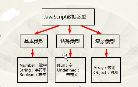 根据数据类型的复杂方式划分javascript数据类型