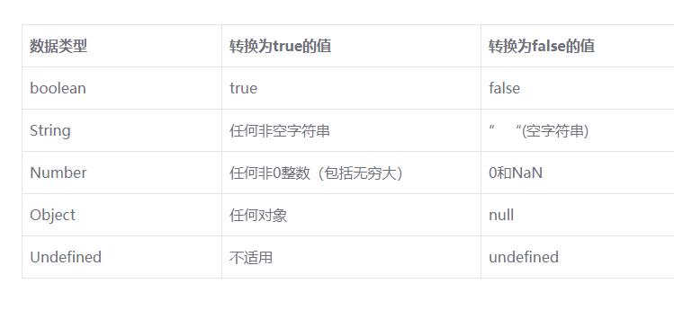 javascipt数据类型都可以转换为布尔值类型