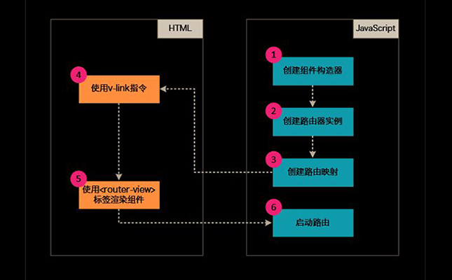 网站制作中vue-router进行name路由绑定及跳转方法