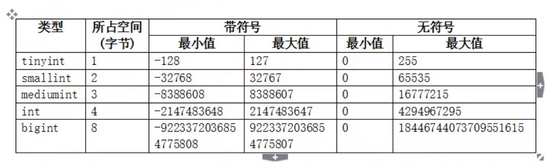 整型数据类型的区别