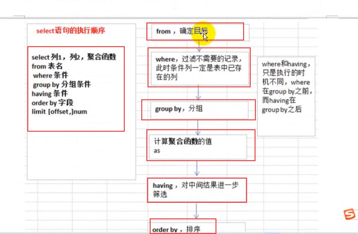 select查询语句执行顺序