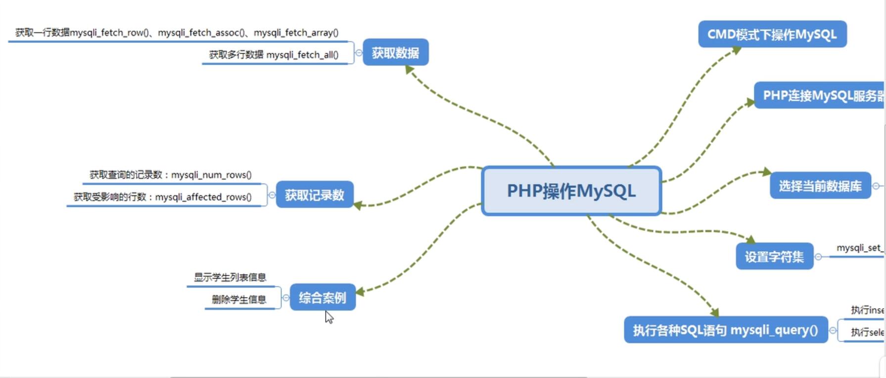 网站建设中php操作数据库的常见命令